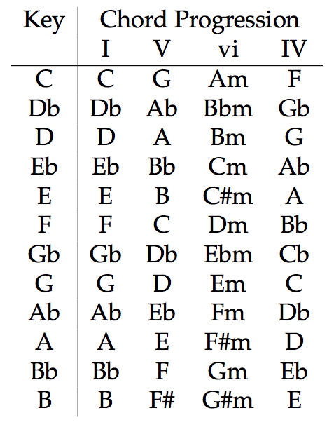 Chord Progressions of Well-Known Folksongs