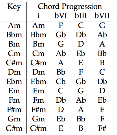 mærke Seks Trafikprop Pop Song Secrets - Chord Progressions That Sell