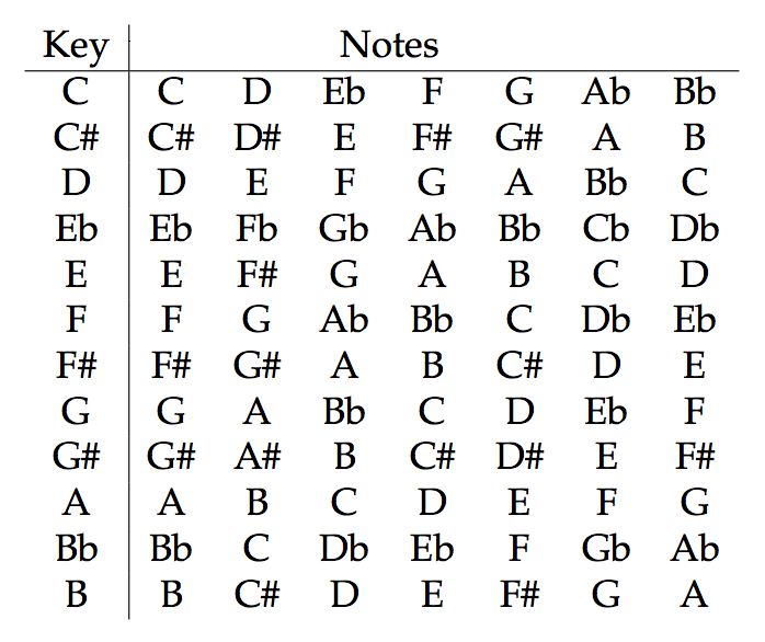 Guitar Scales - The Minor Scale