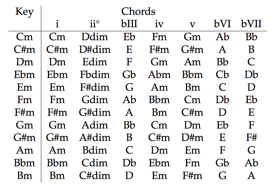 Guitar Scales - The Minor Scale