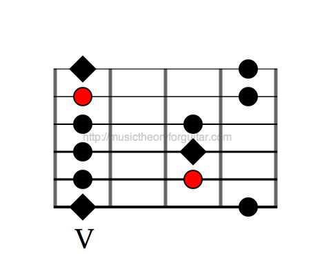 Guitar Scales - The Mixolydian Pentatonic