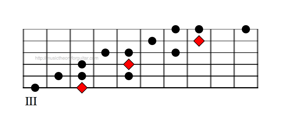 Guitar Scales - The Mixolydian Pentatonic